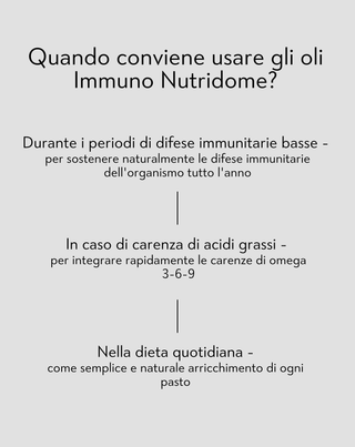 Oli per il sistema immunitario con acidi grassi omega 3-6-9 in forma liquida Immuno Nutridome 250 ml - 5
